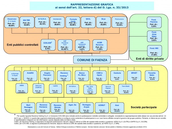 Rappresentazione grafica del Gruppo Pubblico comunale